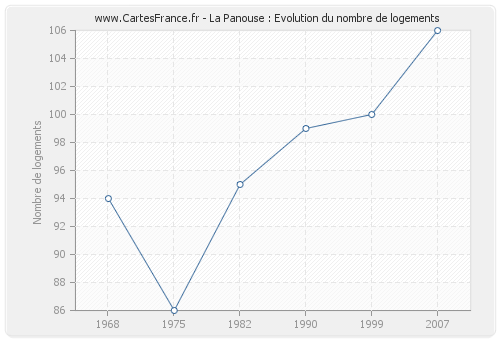 La Panouse : Evolution du nombre de logements